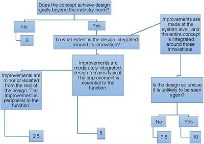 A Decision Tree Based Methodology for Evaluating Creativity in <mark class="highlighted">Engineering Design</mark>